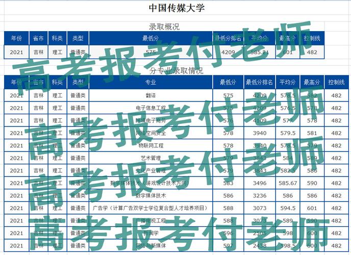 中国传媒大学艺考分数(2020年九个省份报考中国传媒大学录取分数)